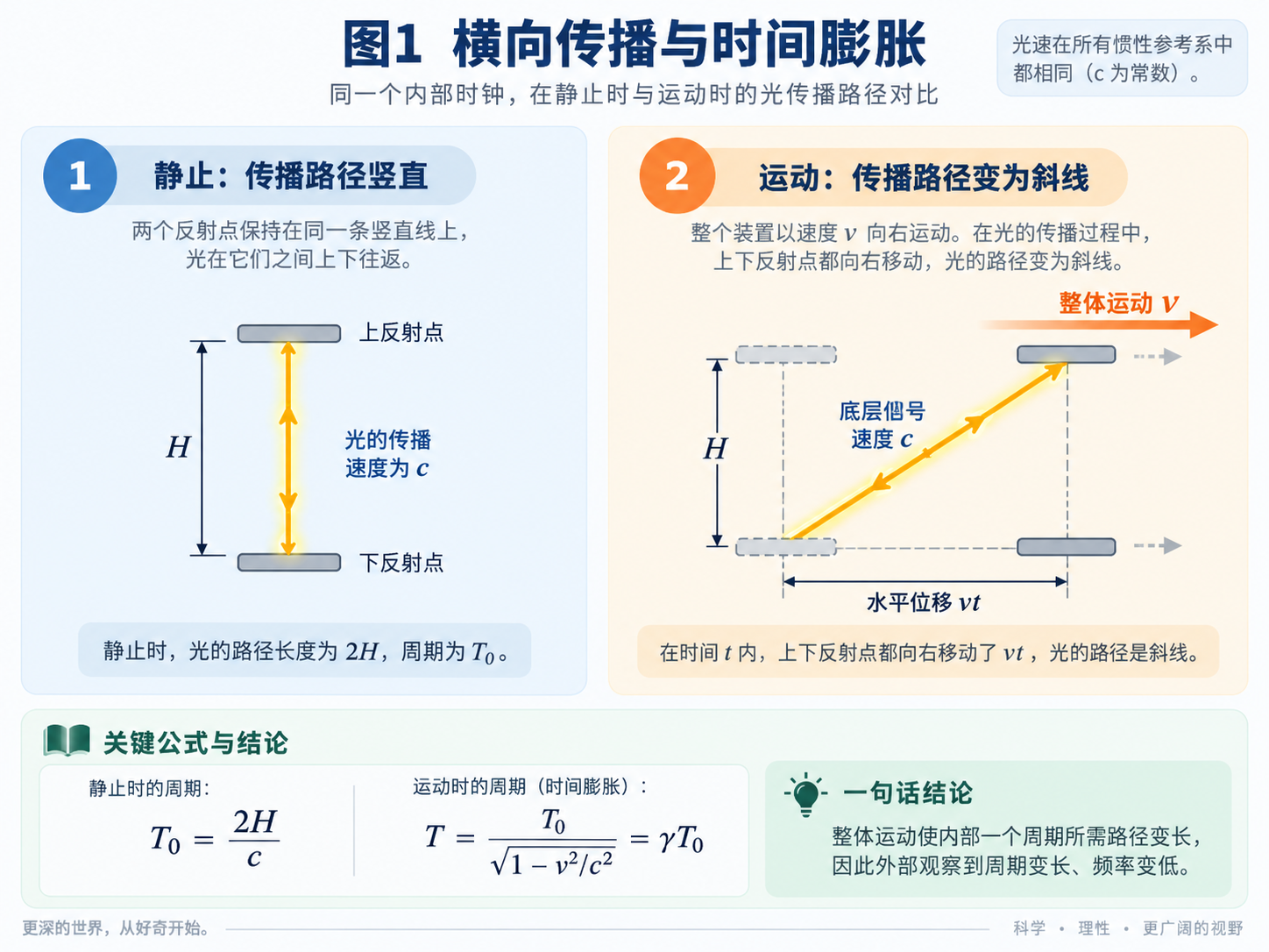 横向传播路径与时间膨胀