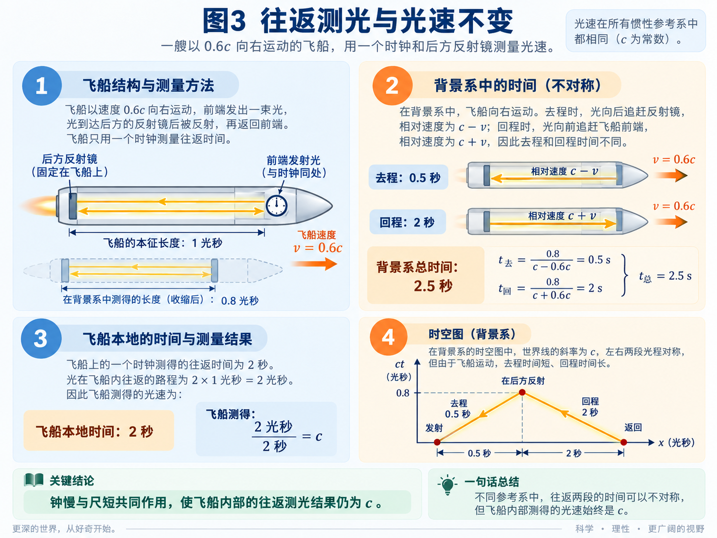 0.6c 飞船上的往返测光