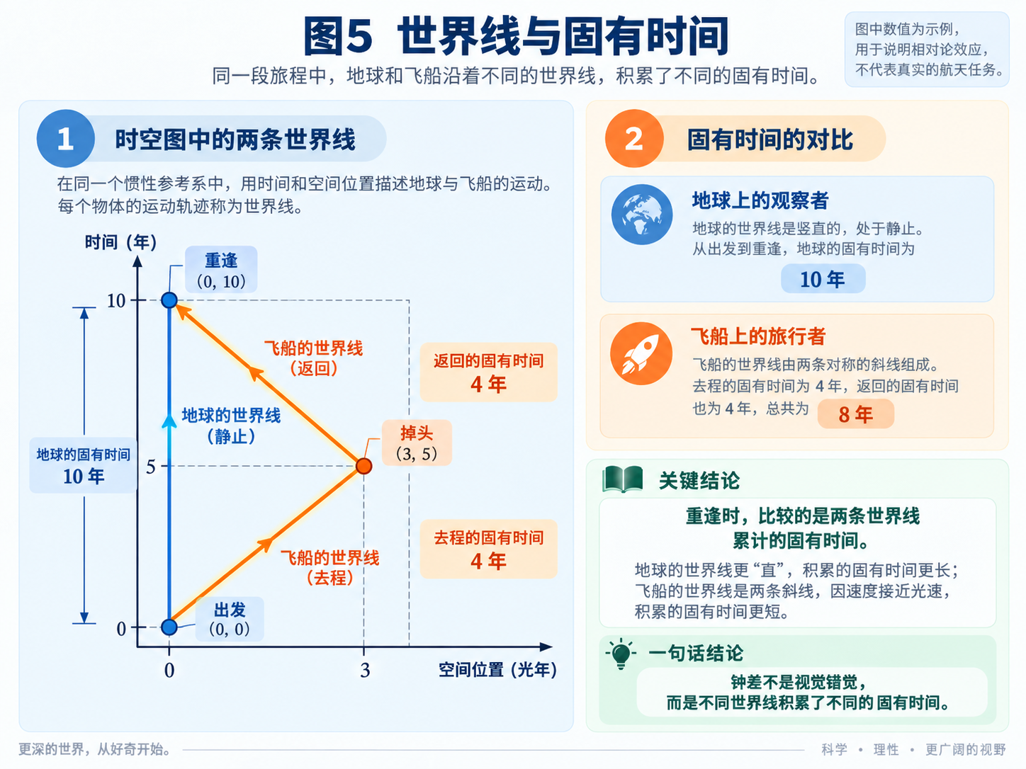 双生子世界线