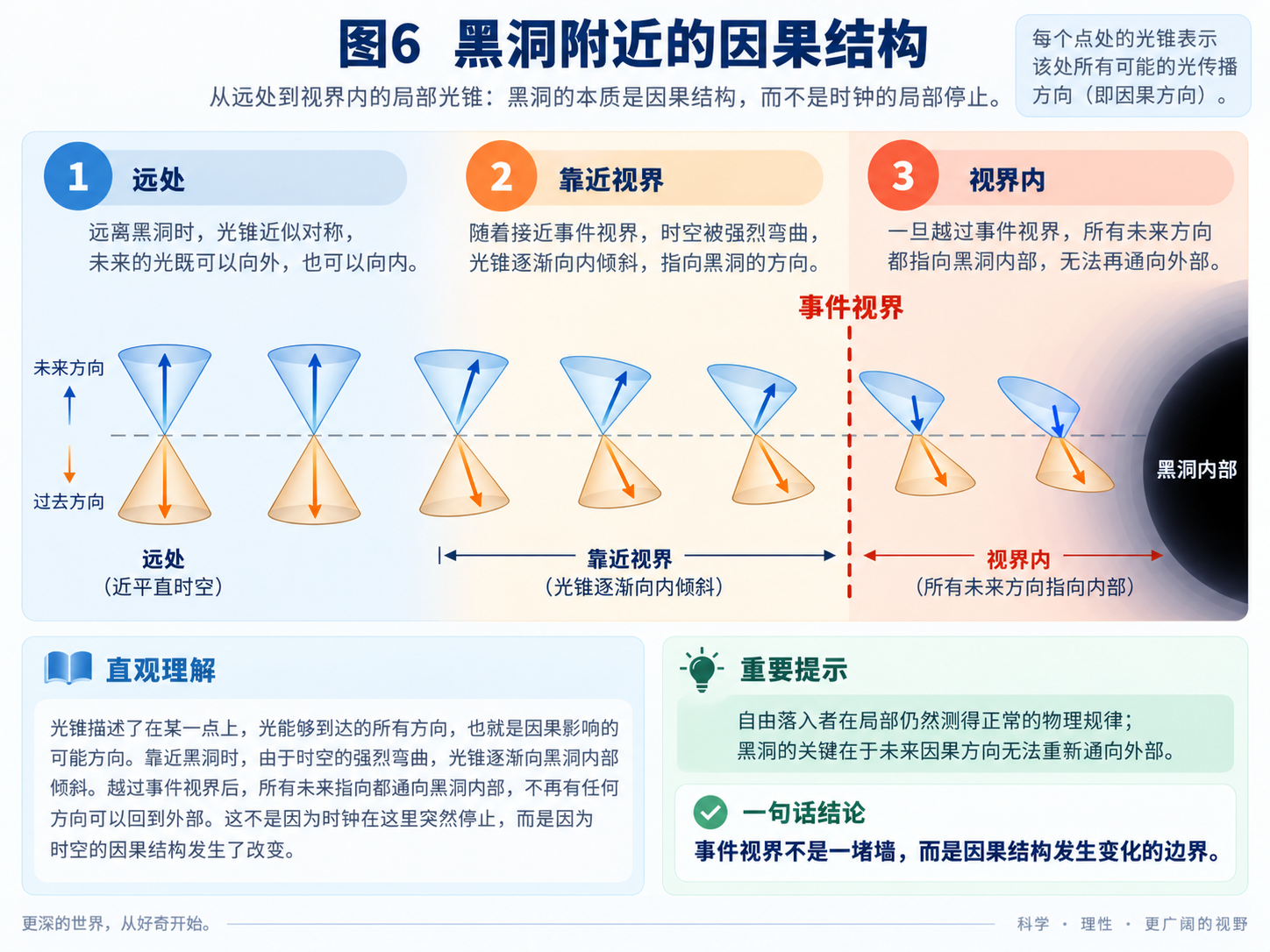 黑洞附近光锥示意